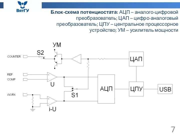 Блок-схема потенциостата: АЦП – аналого-цифровой преобразователь; ЦАП – цифро-аналоговый преобразователь; ЦПУ