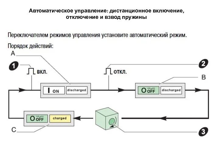 Автоматическое управление: дистанционное включение, отключение и взвод пружины