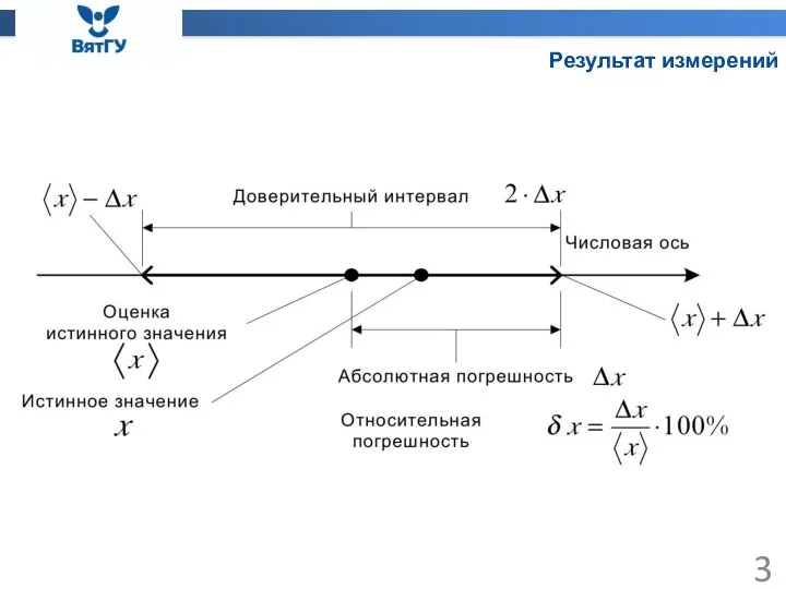 Результат измерений