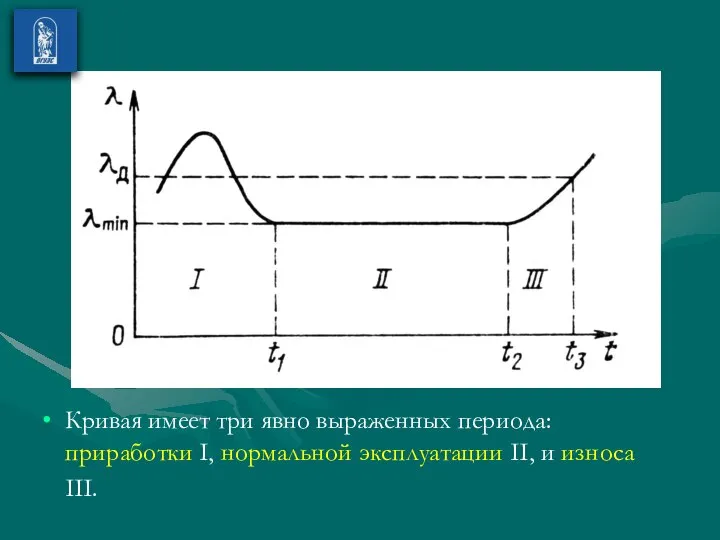 Кривая имеет три явно выраженных периода: приработки I, нормальной эксплуатации II, и износа III.