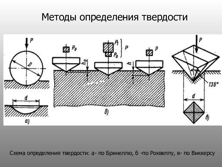 Методы определения твердости Схема определения твердости: а- по Бринеллю, б -по Роквеллу, в- по Виккерсу