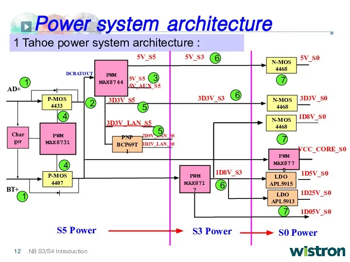 Power system architecture 1 Tahoe power system architecture : PWM MAX8731