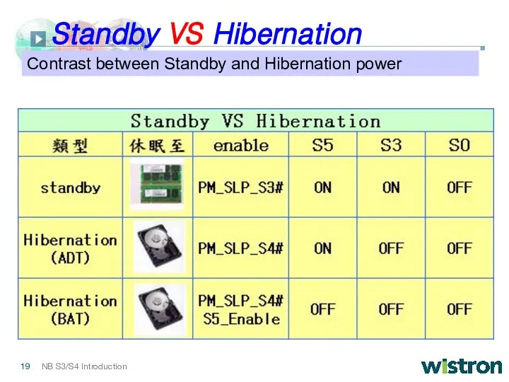 Standby VS Hibernation Contrast between Standby and Hibernation power