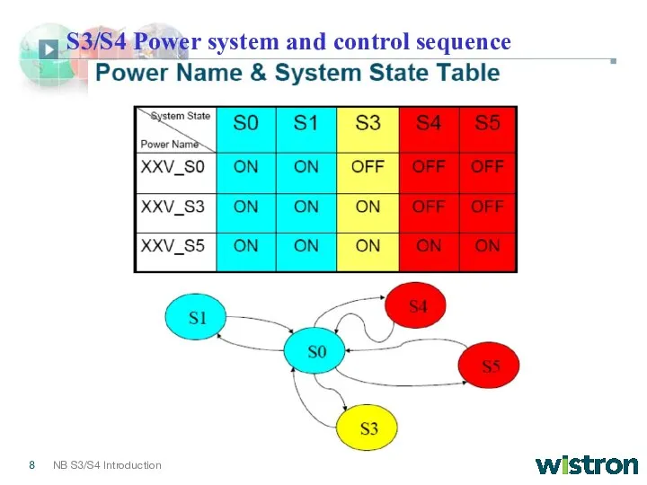 S3/S4 Power system and control sequence