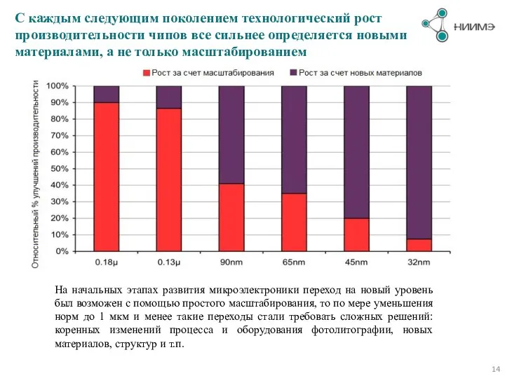 С каждым следующим поколением технологический рост производительности чипов все сильнее определяется