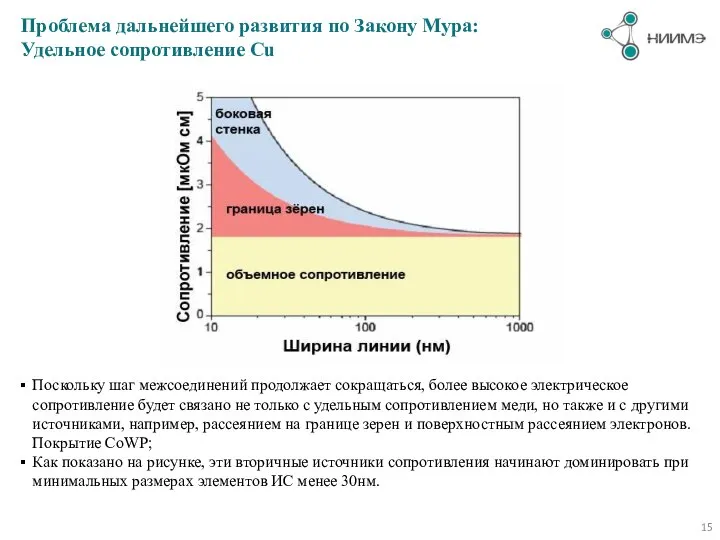 Проблема дальнейшего развития по Закону Мура: Удельное сопротивление Cu Поскольку шаг