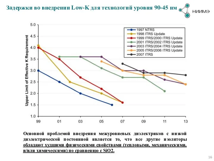 Задержки во внедрении Low-K для технологий уровня 90-45 нм Основной проблемой