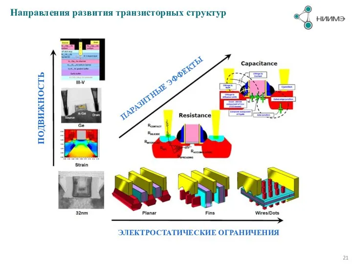 Направления развития транзисторных структур ПОДВИЖНОСТЬ ПАРАЗИТНЫЕ ЭФФЕКТЫ ЭЛЕКТРОСТАТИЧЕСКИЕ ОГРАНИЧЕНИЯ