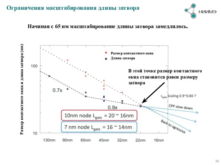 Ограничения масштабирования длины затвора Начиная с 65 нм масштабирование длины затвора