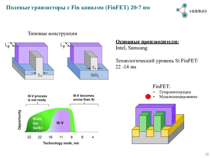 Полевые транзисторы с Fin каналом (FinFET) 20-7 нм Типовые конструкции Основные