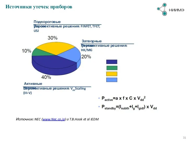 Источники утечек приборов Источник: NEC (www.Nec.co.jp) и T.B.Hook et al IEDM