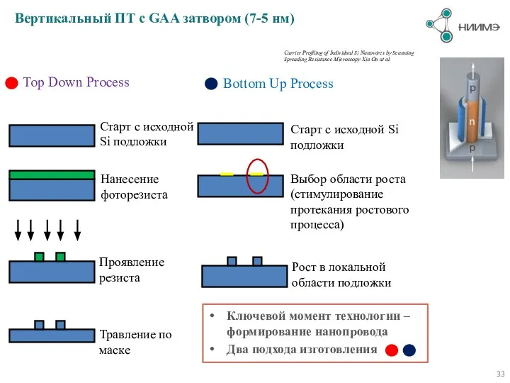 Вертикальный ПТ с GAA затвором (7-5 нм) Ключевой момент технологии –