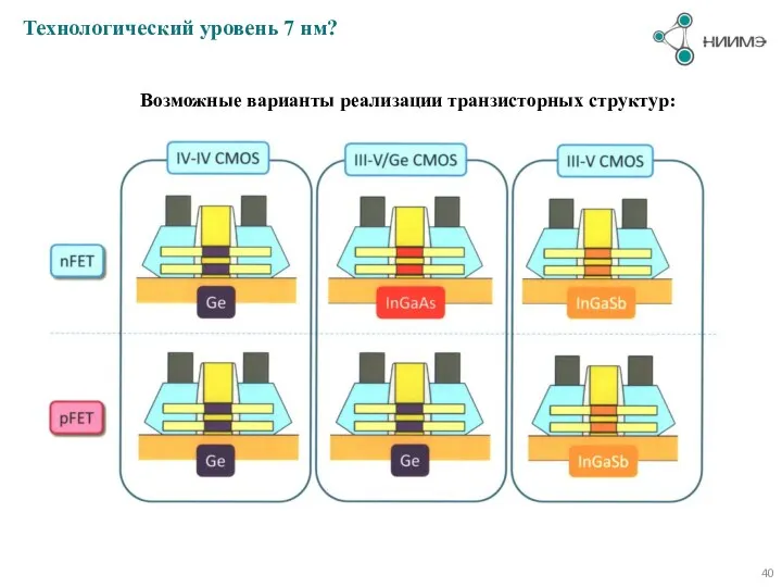 Технологический уровень 7 нм? Возможные варианты реализации транзисторных структур: