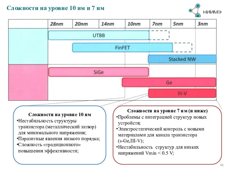 Сложности на уровне 10 нм и 7 нм Сложности на уровне