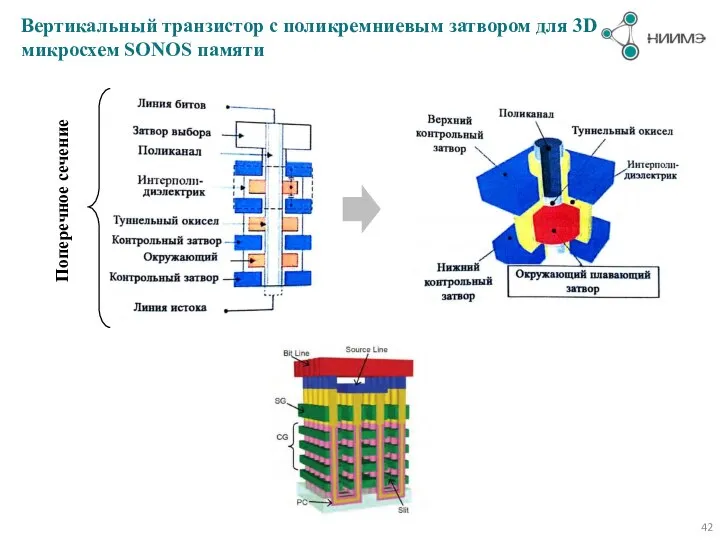 Вертикальный транзистор с поликремниевым затвором для 3D микросхем SONOS памяти Поперечное сечение