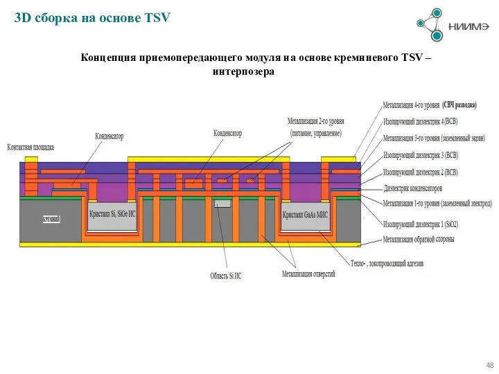 3D сборка на основе TSV Концепция приемопередающего модуля на основе кремниевого TSV – интерпозера