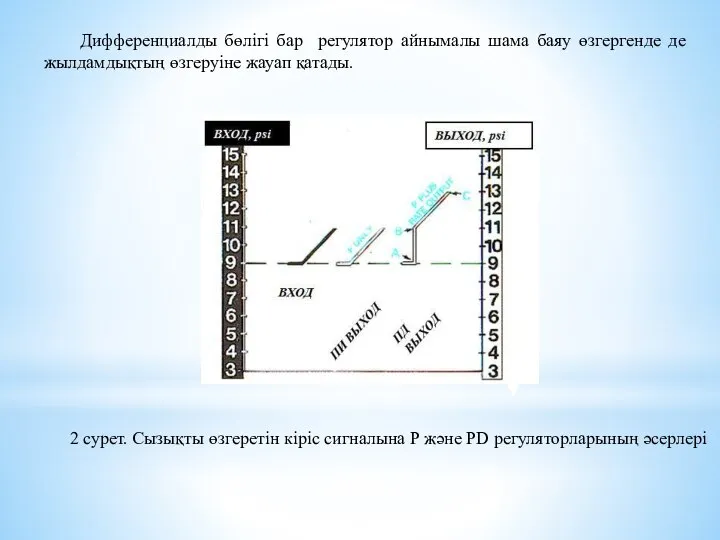 2 сурет. Сызықты өзгеретін кіріс сигналына P және PD регуляторларының әсерлері