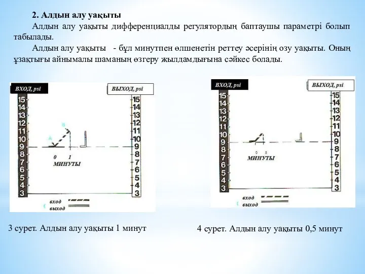 3 сурет. Алдын алу уақыты 1 минут 4 сурет. Алдын алу