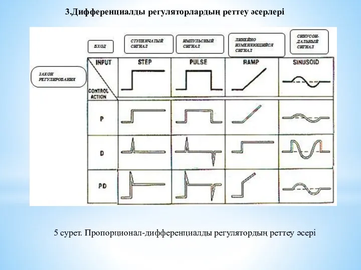 5 сурет. Пропорционал-дифференциалды регулятордың реттеу әсері 3.Дифференциалды регуляторлардың реттеу әсерлері