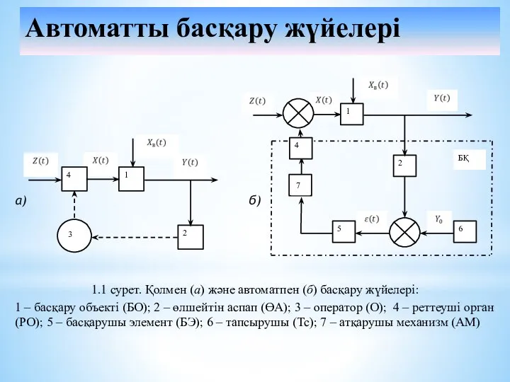 а) б) 1.1 сурет. Қолмен (а) және автоматпен (б) басқару жүйелері: