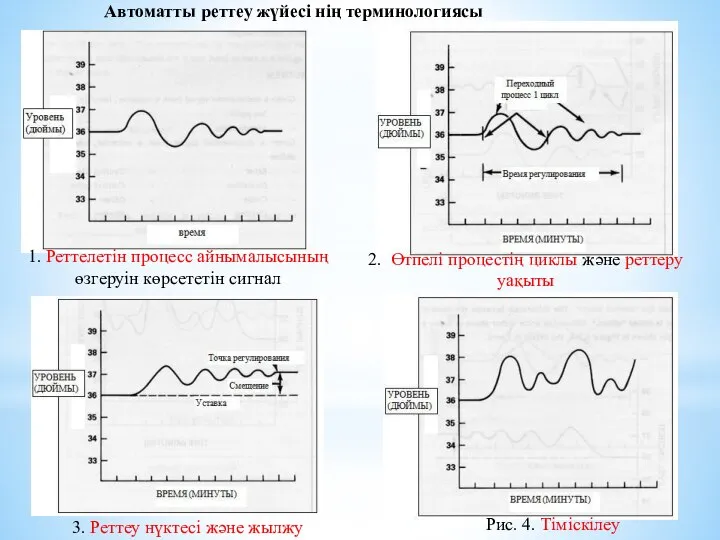 1. Реттелетін процесс айнымалысының өзгеруін көрсететін сигнал 2. Өтпелі процестің циклы