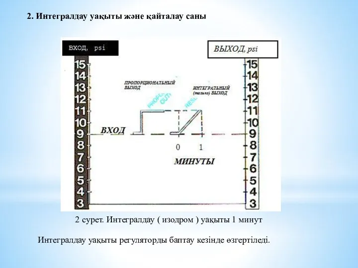 2 сурет. Интегралдау ( изодром ) уақыты 1 минут Интегралдау уақыты