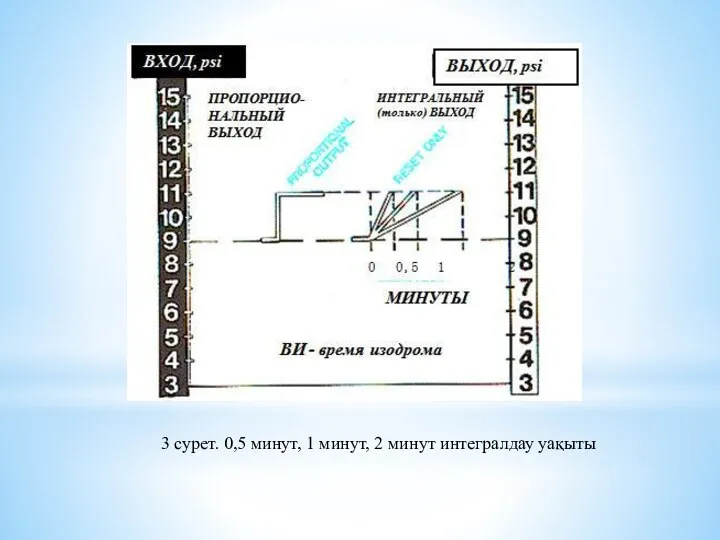 3 сурет. 0,5 минут, 1 минут, 2 минут интегралдау уақыты