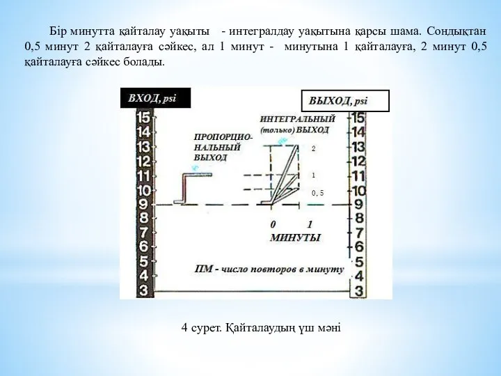 Бір минутта қайталау уақыты - интегралдау уақытына қарсы шама. Сондықтан 0,5