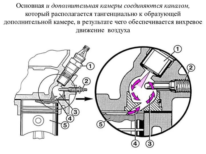 Основная и дополнительная камеры соединяются каналом, который располагается тангенциально к образующей