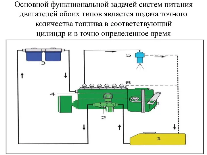 Основной функциональной задачей систем питания двигателей обоих типов является подача точного