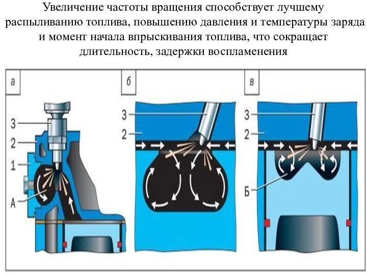 Увеличение частоты вращения способствует лучшему распыливанию топлива, повышению давления и температуры