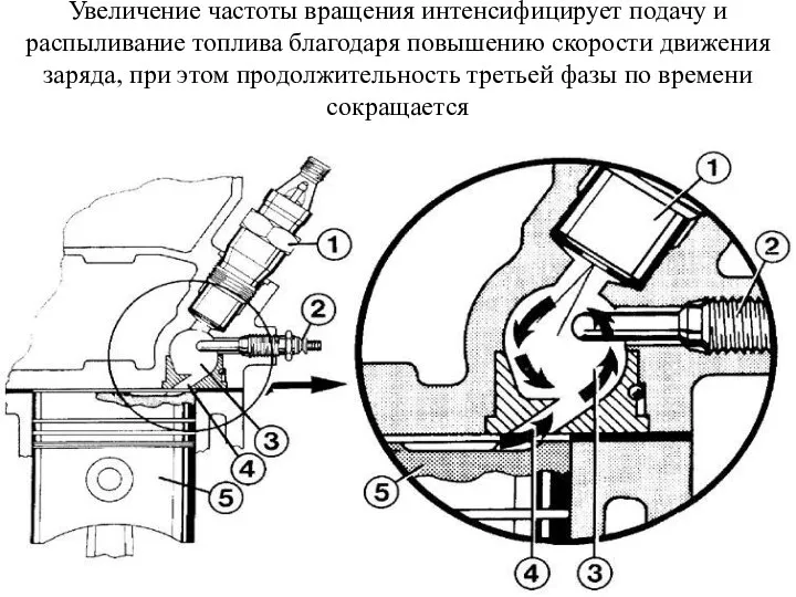 Увеличение частоты вращения интенсифицирует подачу и распыливание топлива благодаря повышению скорости