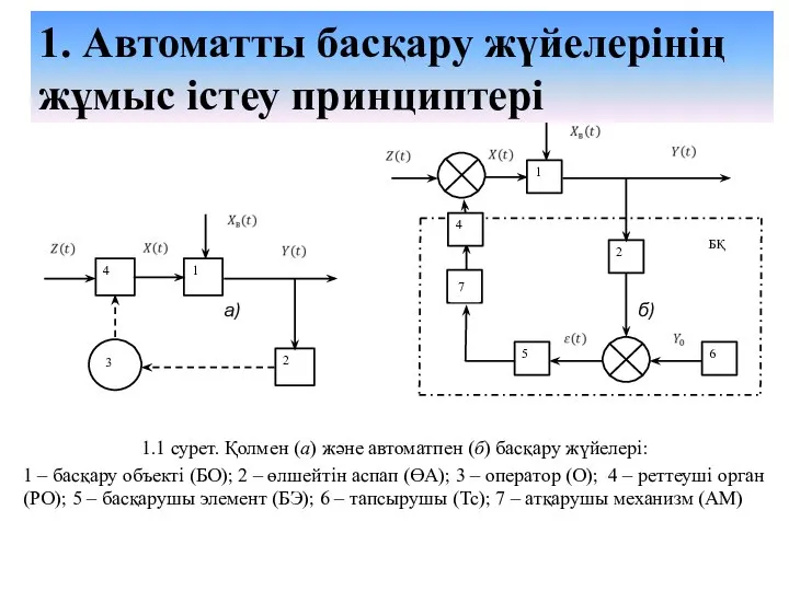 а) б) 1.1 сурет. Қолмен (а) және автоматпен (б) басқару жүйелері: