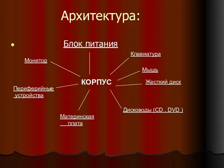 Архитектура: Блок питания КОРПУС Монитор Клавиатура Мышь Жесткий диск Дисководы (CD