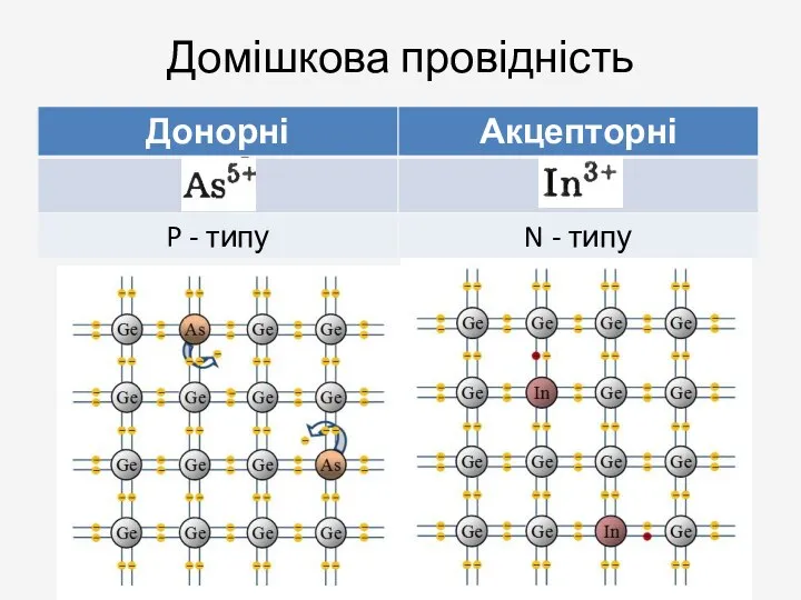 Домішкова провідність