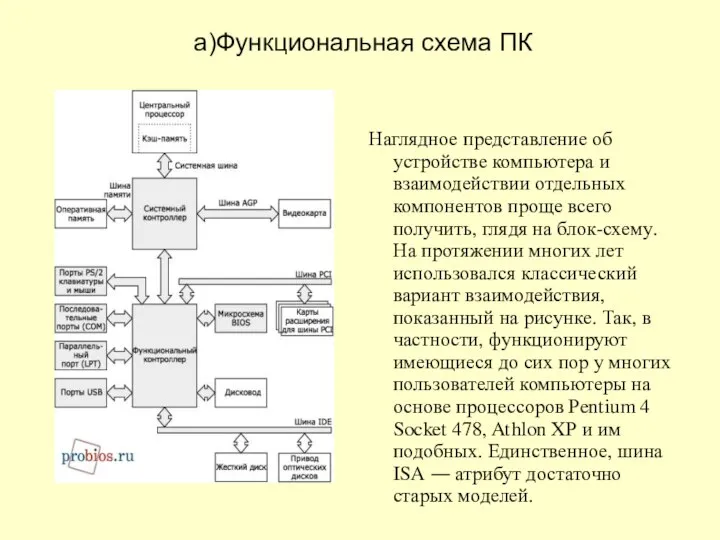 а)Функциональная схема ПК Наглядное представление об устройстве компьютера и взаимодействии отдельных