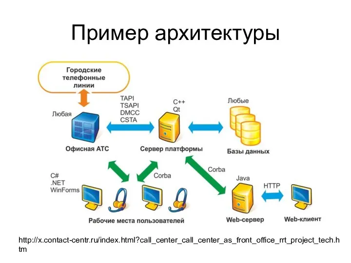 Пример архитектуры http://x.contact-centr.ru/index.html?call_center_call_center_as_front_office_rrt_project_tech.htm
