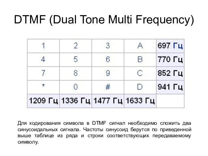 DTMF (Dual Tone Multi Frequency) Для кодирования символа в DTMF сигнал
