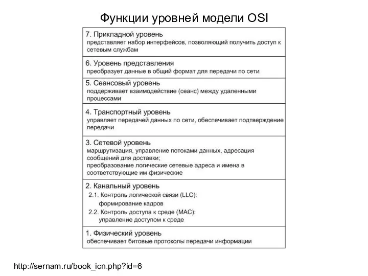 http://sernam.ru/book_icn.php?id=6 Функции уровней модели OSI
