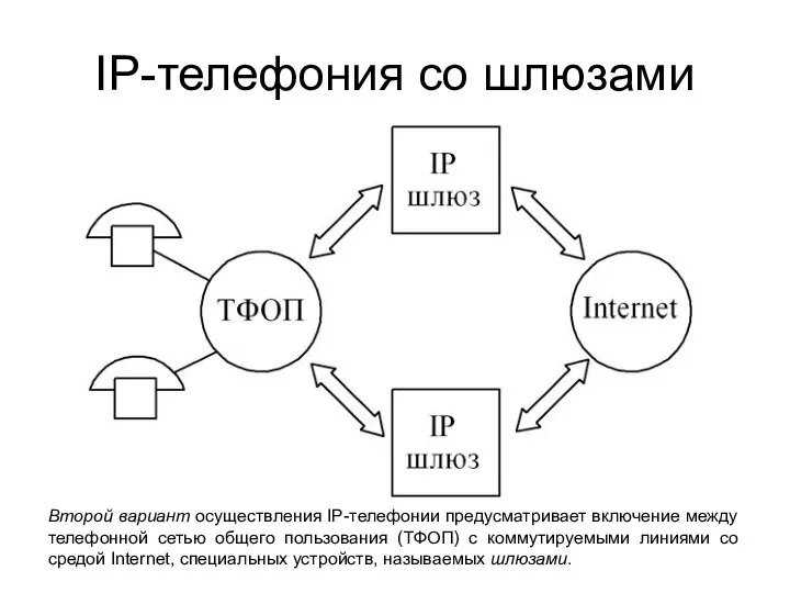 IP-телефония со шлюзами Второй вариант осуществления IP-телефонии предусматривает включение между телефонной