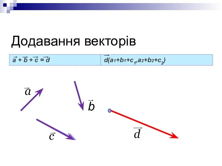 Додавання векторів a + b + c = d d(a1+b1+с1,a2+b2+с2) b a c d