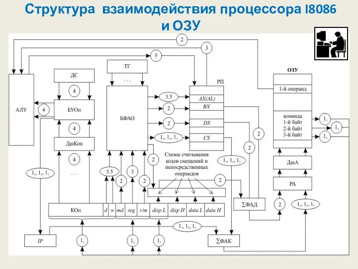 Структура взаимодействия процессора I8086 и ОЗУ