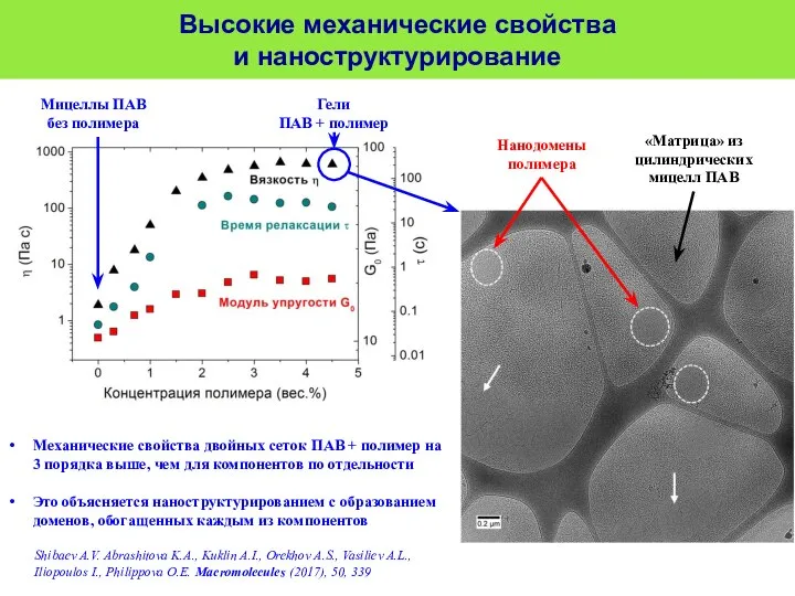 Механические свойства двойных сеток ПАВ + полимер на 3 порядка выше,