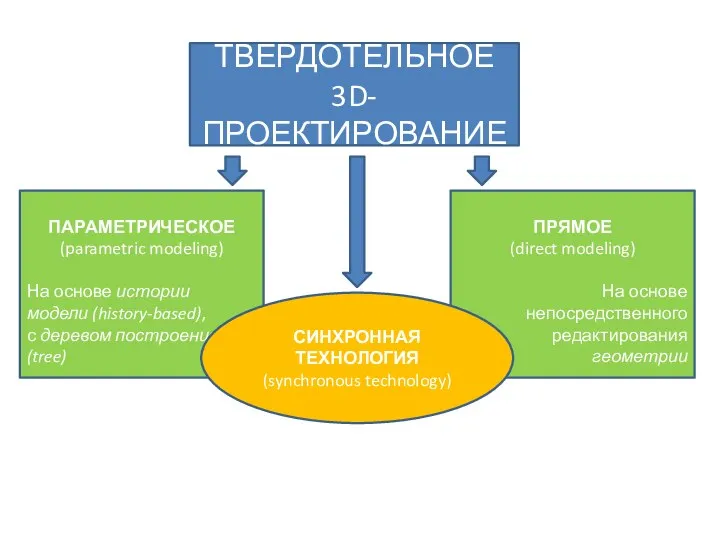 ТВЕРДОТЕЛЬНОЕ 3D-ПРОЕКТИРОВАНИЕ ПАРАМЕТРИЧЕСКОЕ (parametric modeling) На основе истории модели (history-based), с