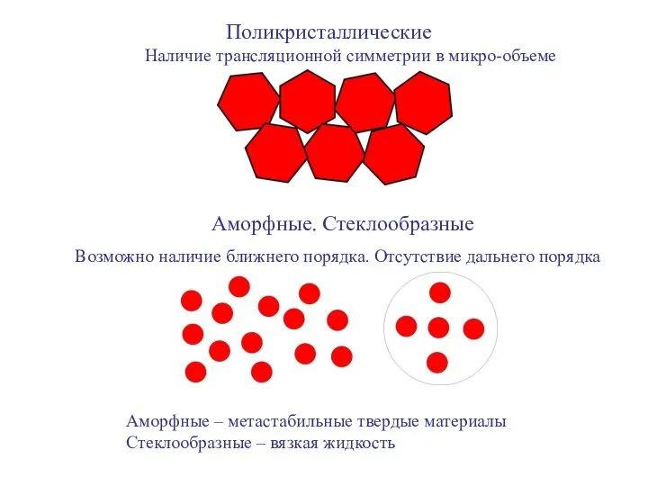 Поликристаллические Наличие трансляционной симметрии в микро-объеме Аморфные. Стеклообразные Возможно наличие ближнего