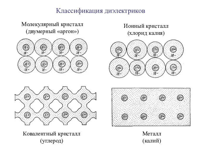 Молекулярный кристалл (двумерный «аргон») Ионный кристалл (хлорид калия) Ковалентный кристалл (углерод) Металл (калий) Классификация диэлектриков