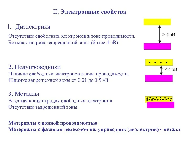 II. Электронные свойства Диэлектрики Отсутствие свободных электронов в зоне проводимости. Большая