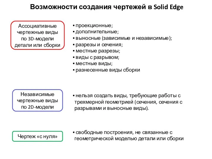 Возможности создания чертежей в Solid Edge Ассоциативные чертежные виды по 3D-модели