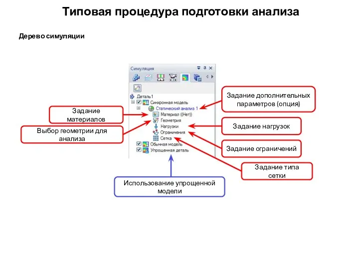 Типовая процедура подготовки анализа Задание материалов Задание типа сетки Задание дополнительных