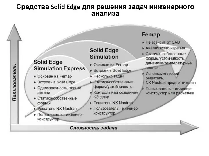 Средства Solid Edge для решения задач инженерного анализа